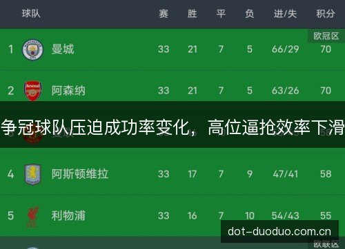 争冠球队压迫成功率变化，高位逼抢效率下滑